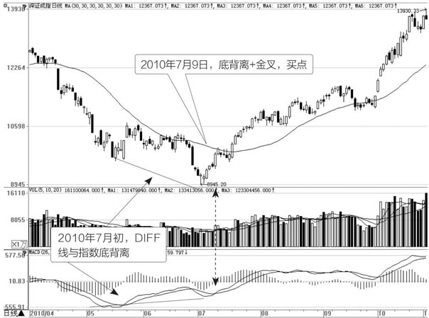 MACD指标实战用法之DIFF线与股价的背离