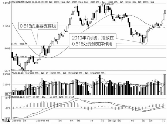 深证成指周K线 深证成指周K线