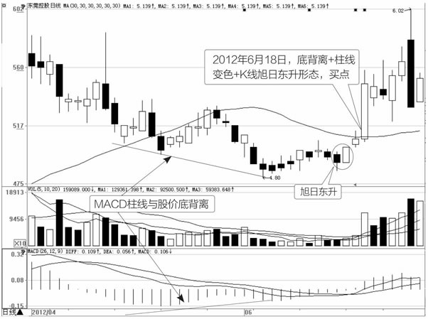 MACD指标实战用法之MACD柱线与股价的背离