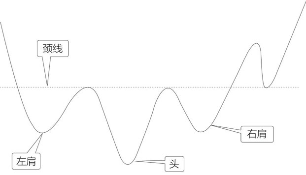 头肩底及其买点