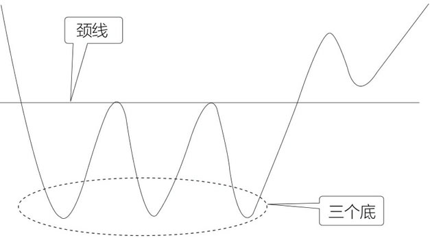三重底及其买点
