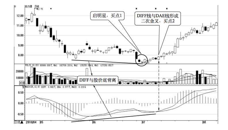 4.2 MACD 的买卖点