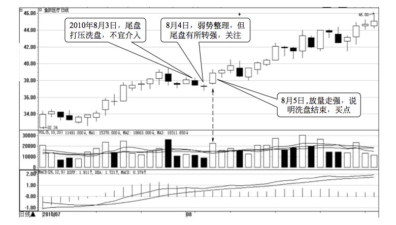 5.4 尾盘两个看盘要点