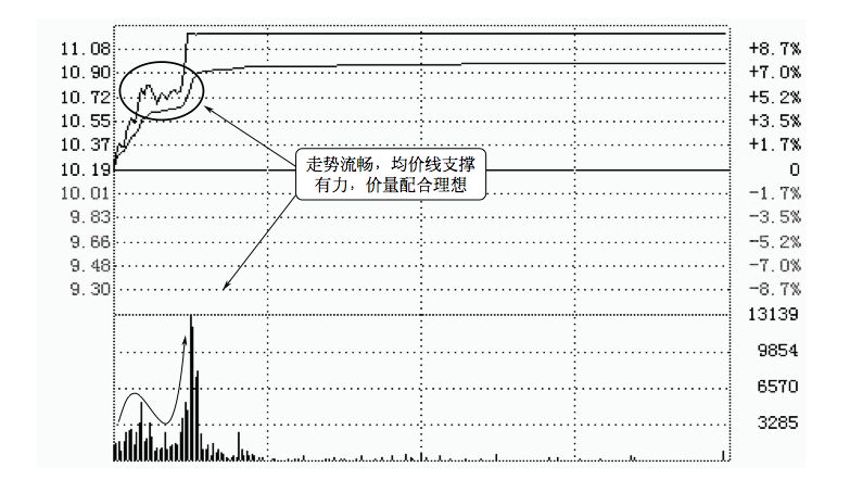 6.1 买强不买弱