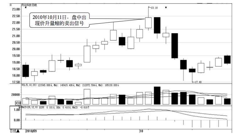 5.6 通过分时图找买卖点