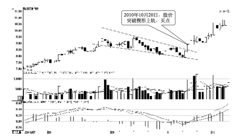 2.4 技术形态的买卖点