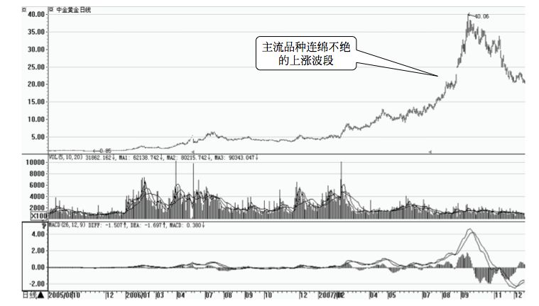 6.1 买强不买弱