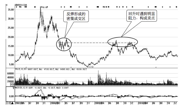 3.1 成交量实战解读