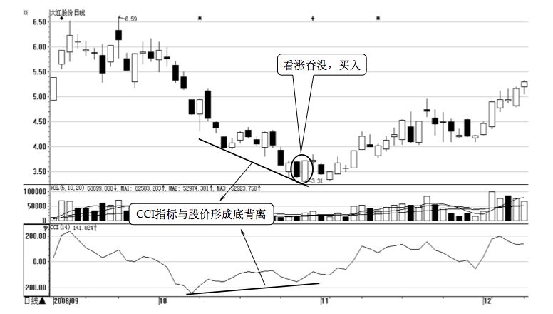 4.5 CCI 的买卖点