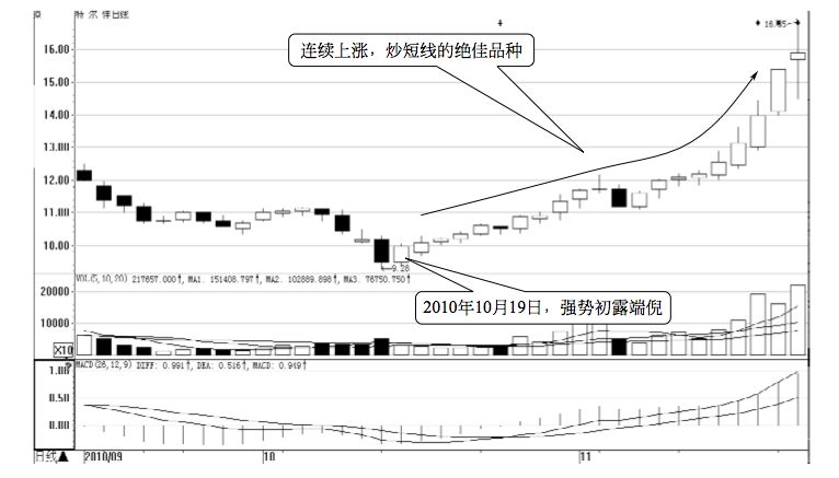 5.5 通过分时图找强势股