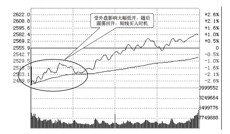 5.2 盘前四个看盘要点