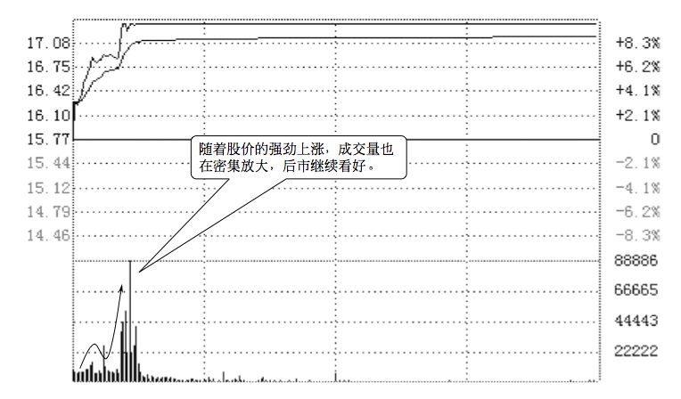 5.6 通过分时图找买卖点