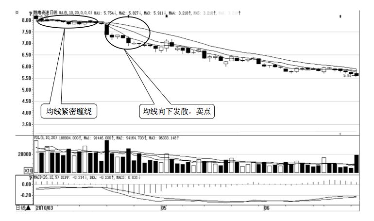 4.1 移动平均线的买卖点