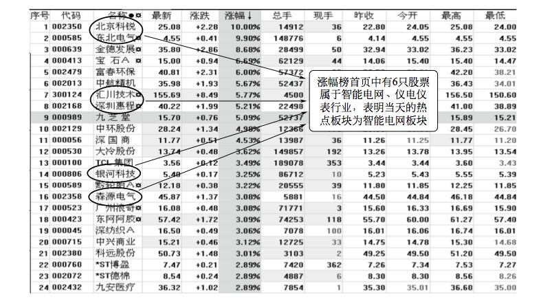 5.3 早盘三个看盘要点