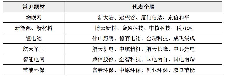 1.2 必修课 2 :认识题材板块