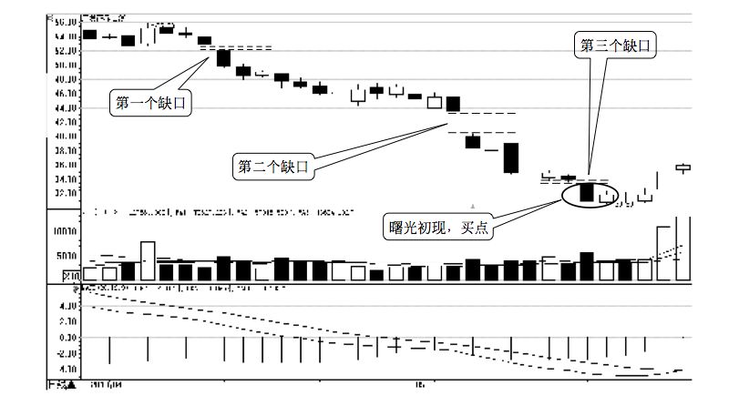 2.3 缺口的买卖点