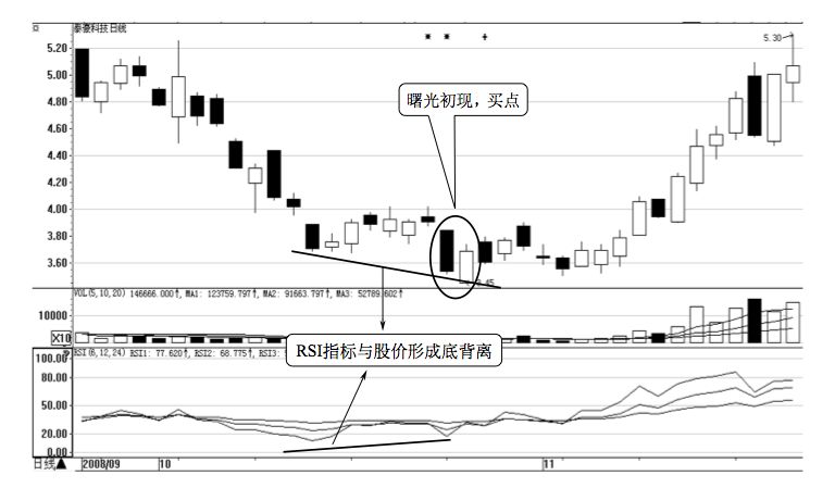 4.6 RSI 的买卖点