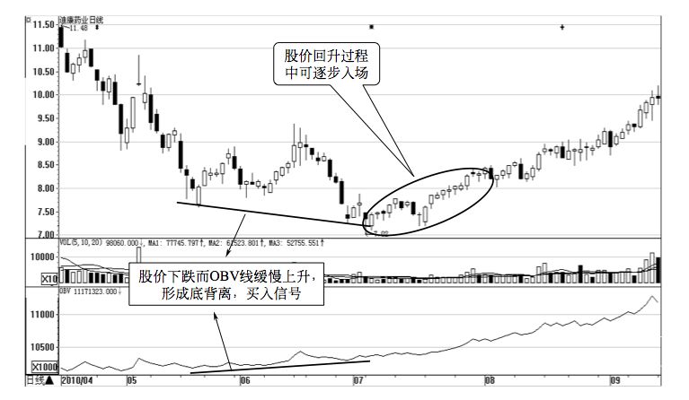 4.7 OBV 的买卖点
