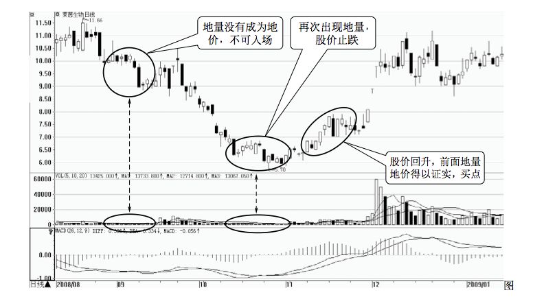 3.2 发出买入信号的价量关系
