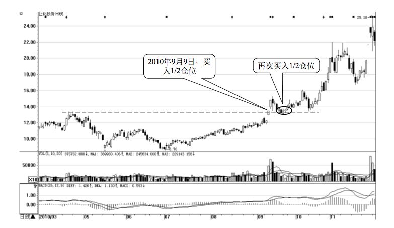 1.4 新手炒短线的必修课 4 :严格资金管理