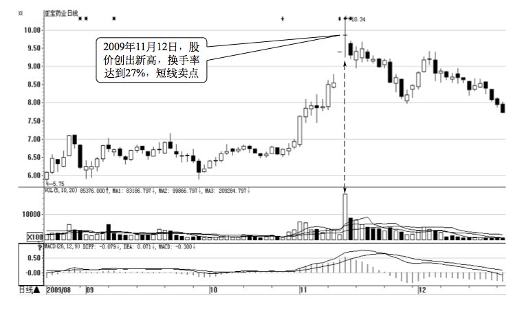 3.3 发出卖出信号的价量关系
