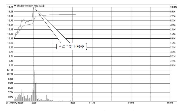5.1 两个重点看盘时段
