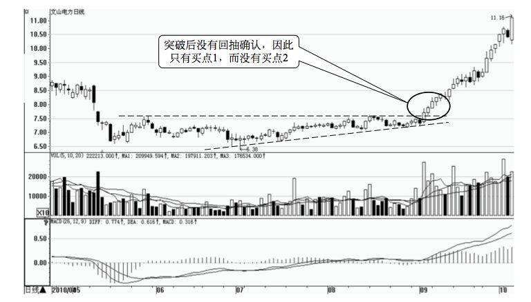 7.1 突破— 短线黄金买入时机