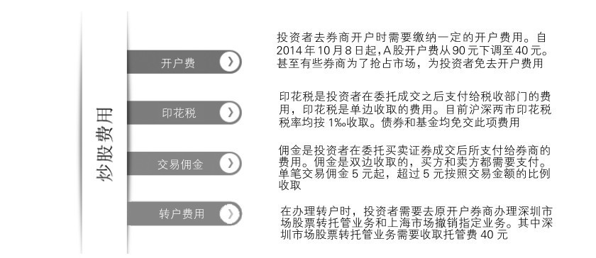 1.4 炒股手续费详解