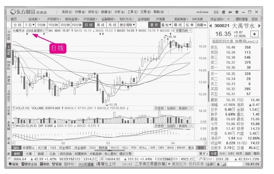 6.1 K线入门