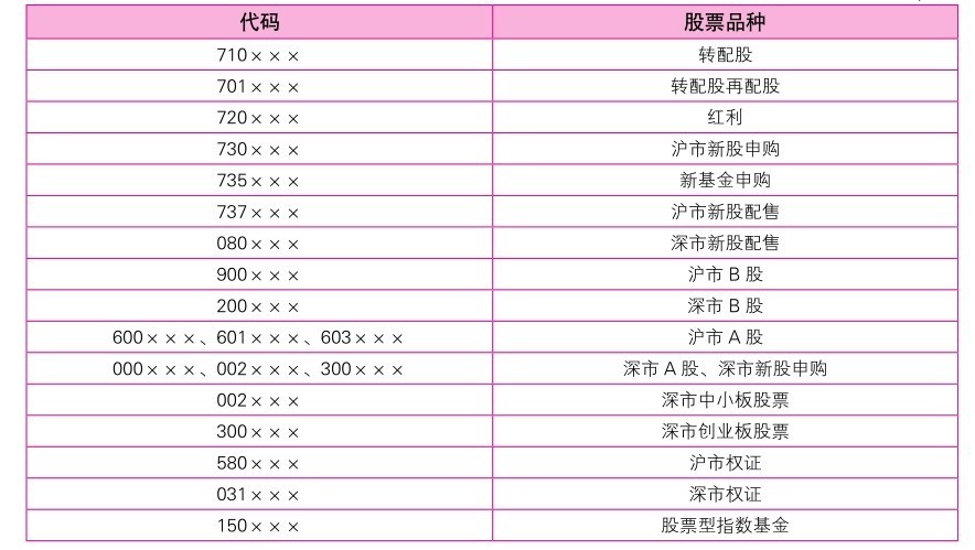 2.2 股票的分类