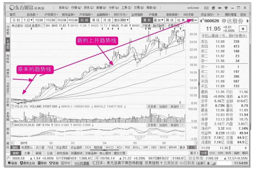 7.2 上升趋势（多头市场）