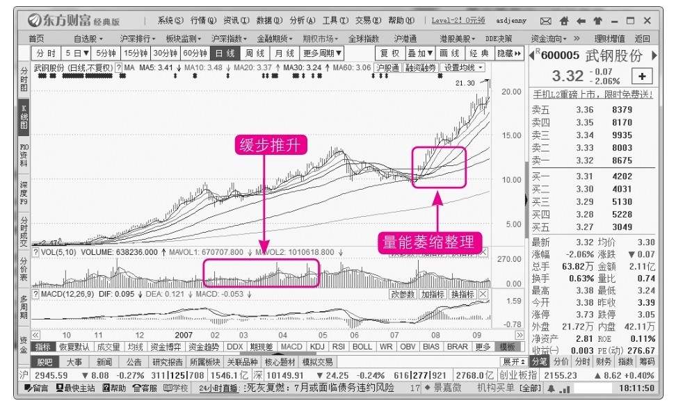11.2 跟随主力：发现主力拉高吸筹特征