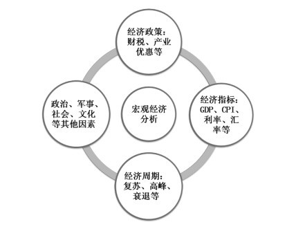 4.1 宏观经济分析