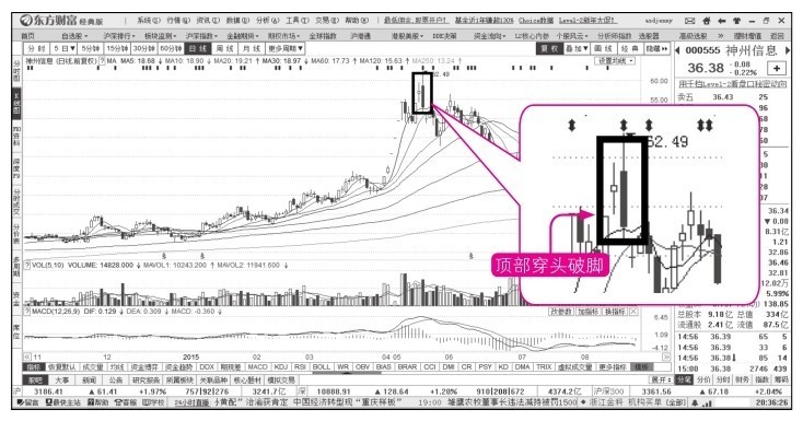 15.8 穿头破脚K线应警惕