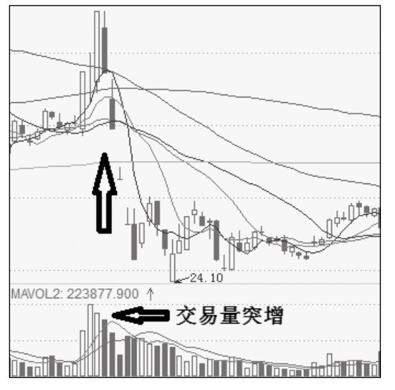 15.4 买入股票被套的实战分析