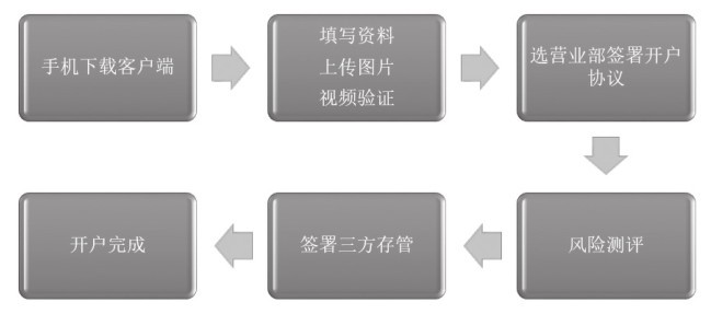 1.2 办理开户手续