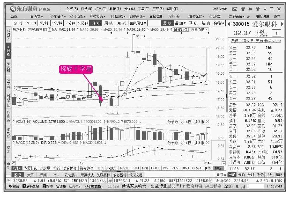 6.3 不同技术周期中的K线图