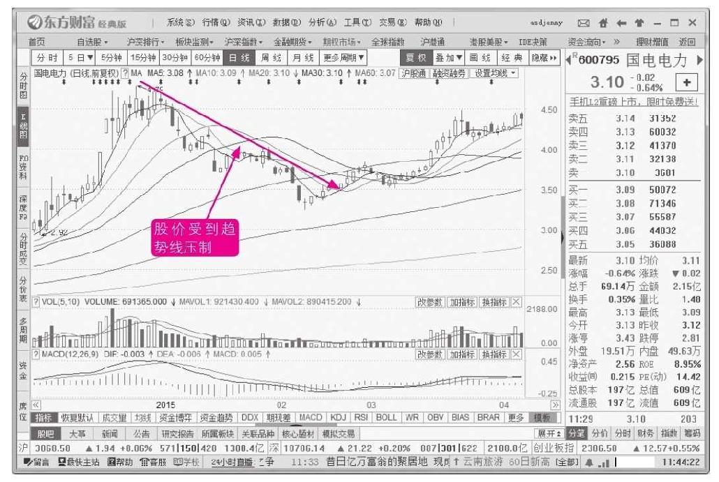 7.1 大盘走势常见的3种趋势