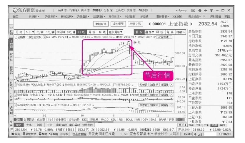 5.1 常见的技术分析