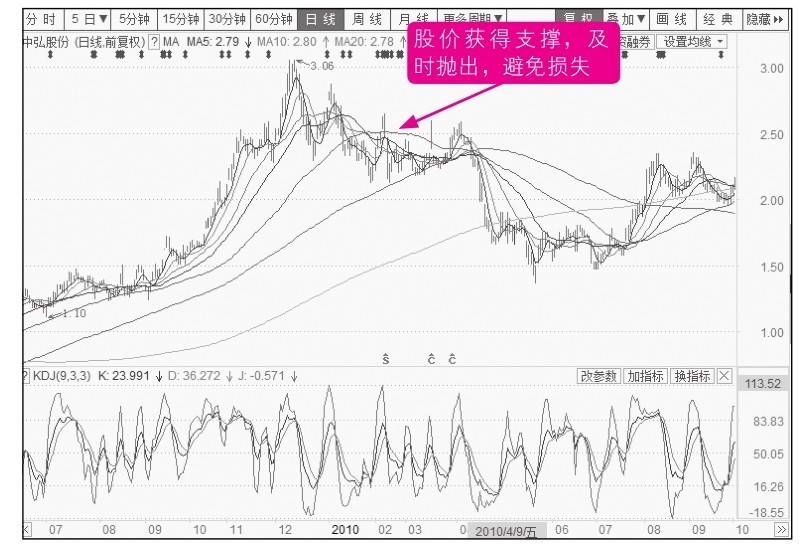 15.2 单边上扬及时出手