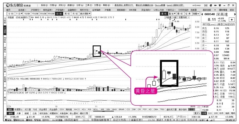 15.9 遇到黄昏之星K线组合也可不卖