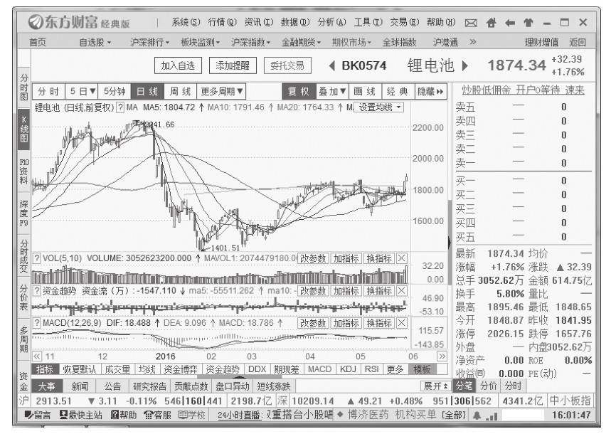 12.4 长线看月线或年线