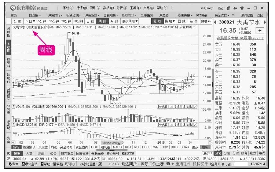 6.1 K线入门