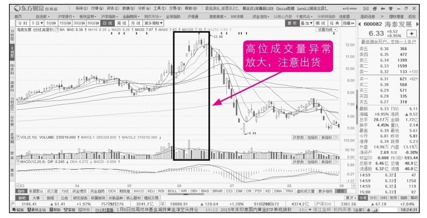 16.2 卖出决策