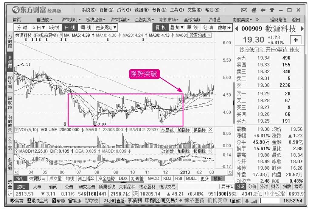 14.2 高手炒股的4大绝招