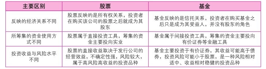 2.4 股票与债券、储蓄和基金有何不同