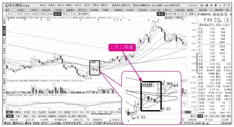 15.7 难得的K线上升三部曲