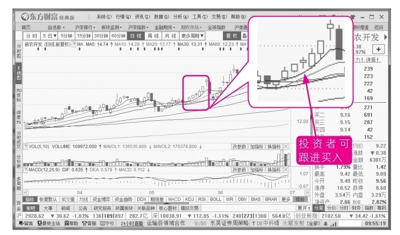 5.2 蜡烛图（K线图）理论