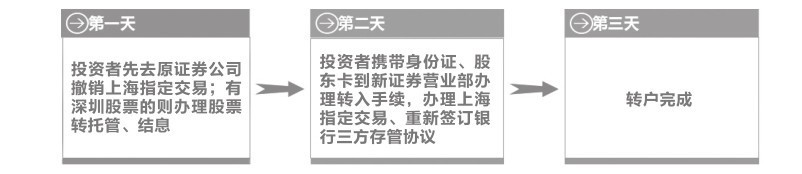 1.5 转户与销户