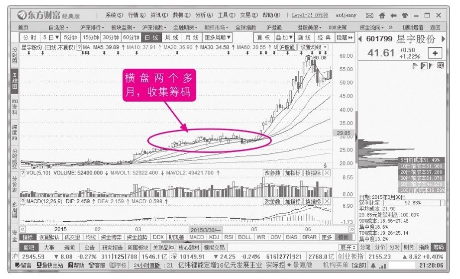 11.3 主力的常见洗盘法
